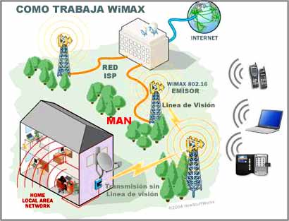Funcionamiento de la tecnologia WiMAX